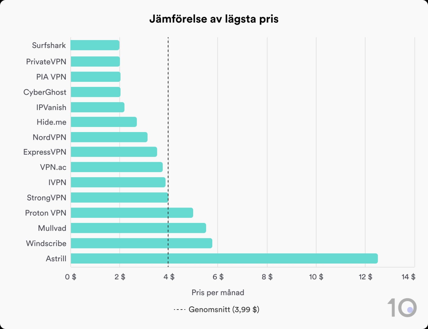 Stapeldiagram som jämför de billigaste månadsabonnemangen för 15 VPN-tjänster