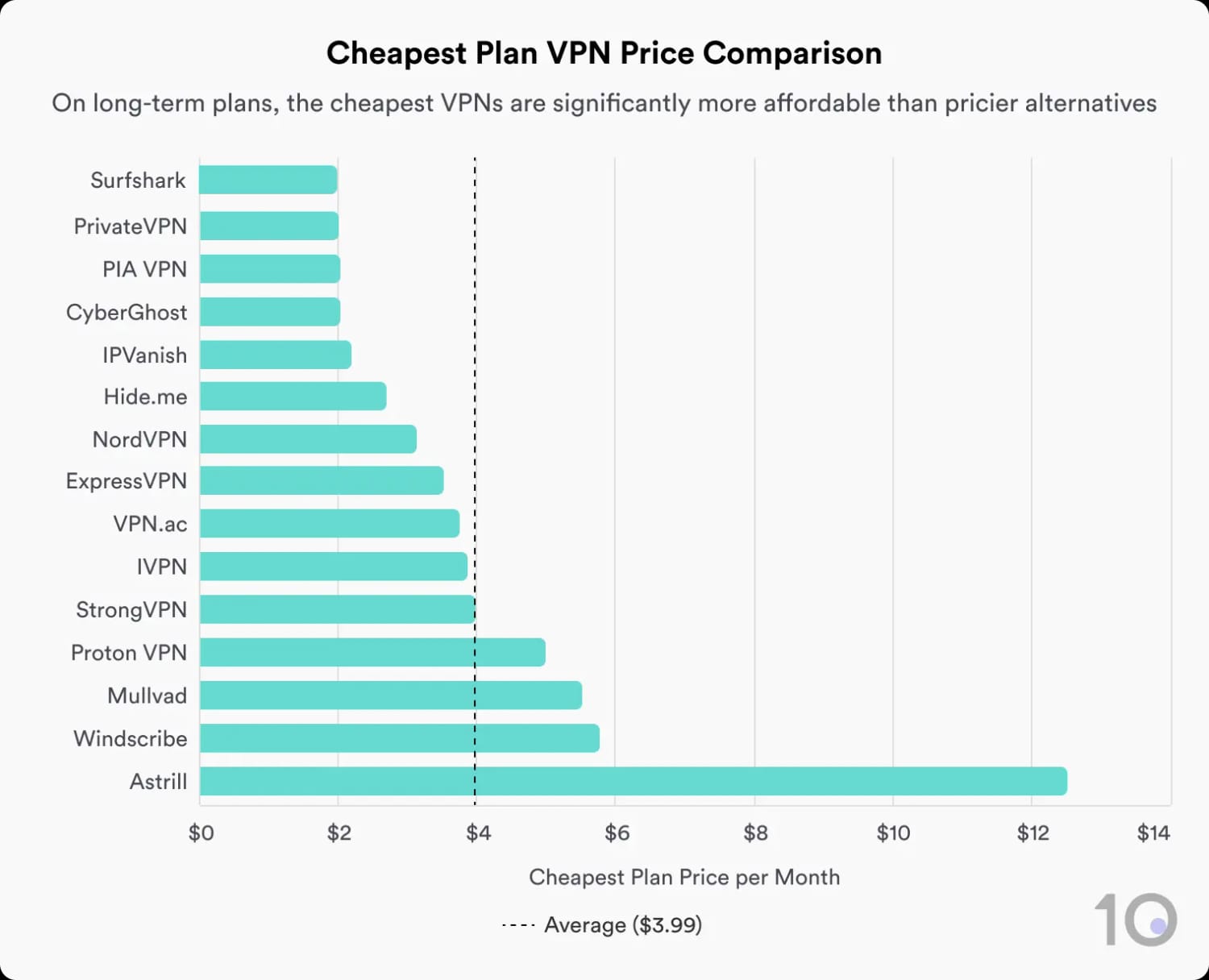 Bar chart comparing cheapest monthly plan prices for 15 VPN services
