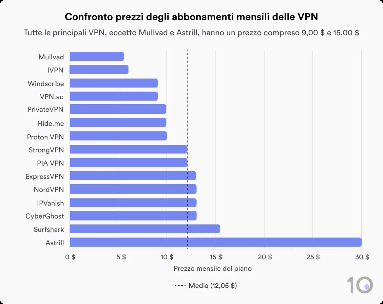 Grafico a barre che confronta i prezzi mensili delle VPN