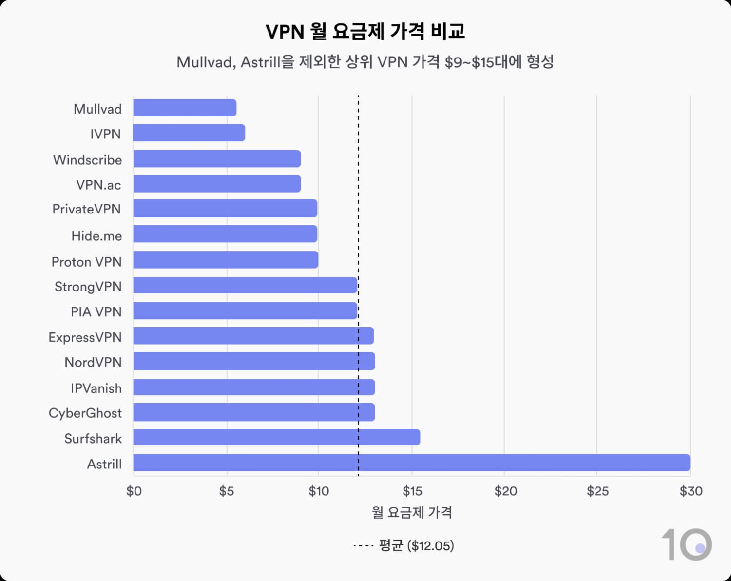 VPN의 월 요금제 비교 막대형 차트
