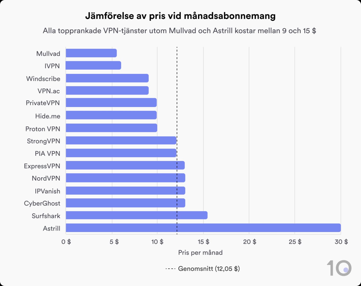 Stapeldiagram som jämför månatliga VPN-priser