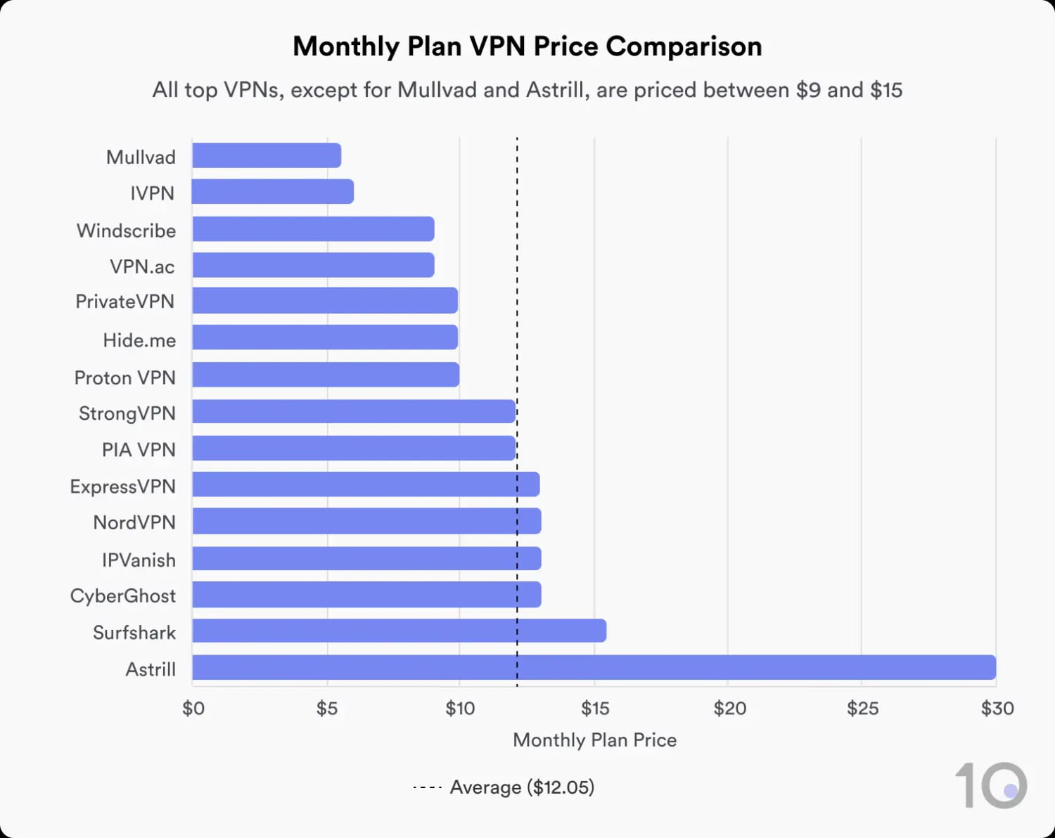Bar chart comparing monthly VPN prices