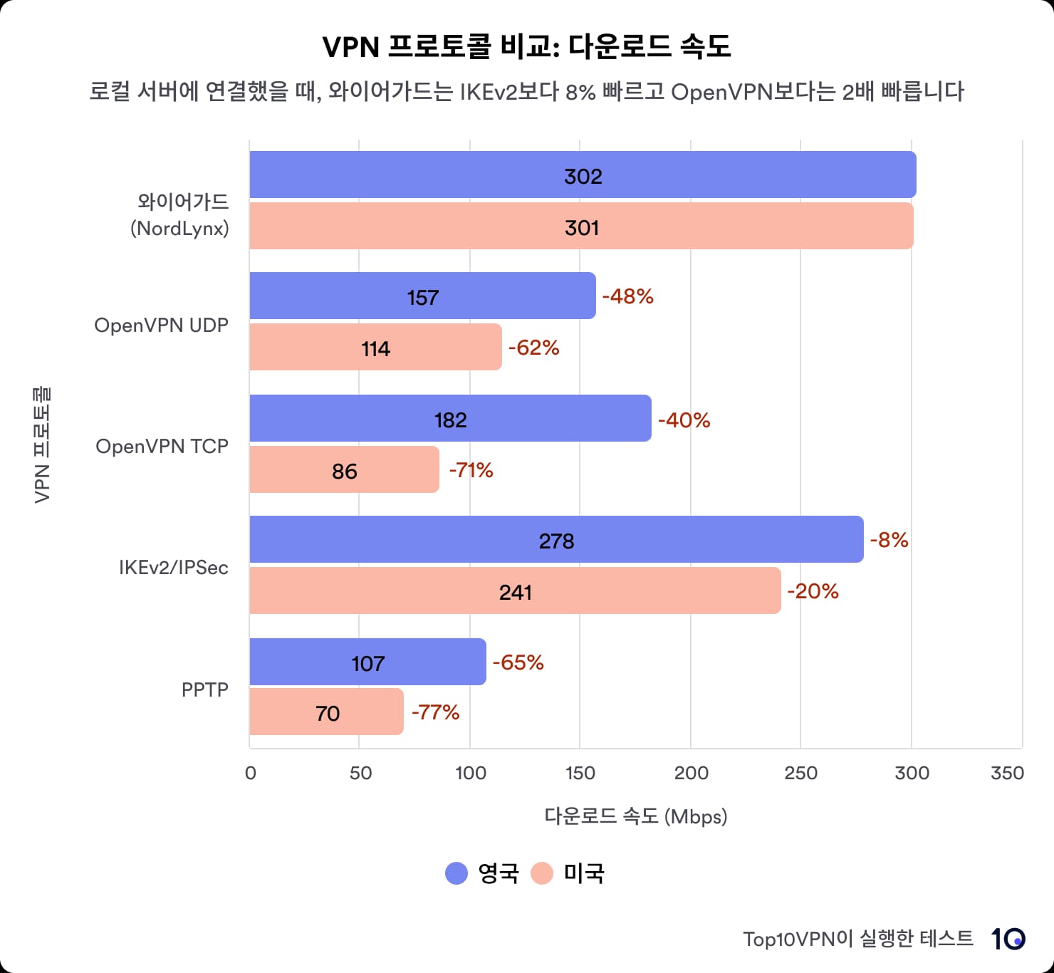 VPN 프로토콜 비교: 다운로드 속도