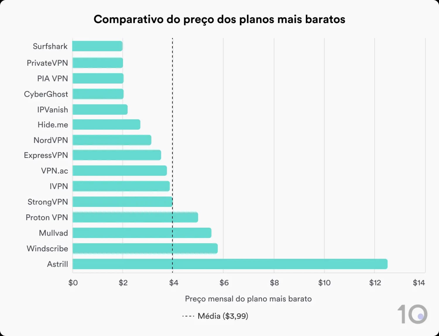 Gráfico de barra comparando os preços de planos mais baratos de 15 VPNs