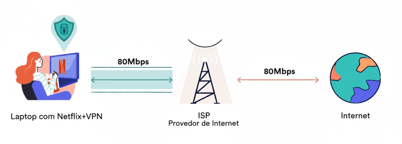 Uma VPN impede a limitação de internet