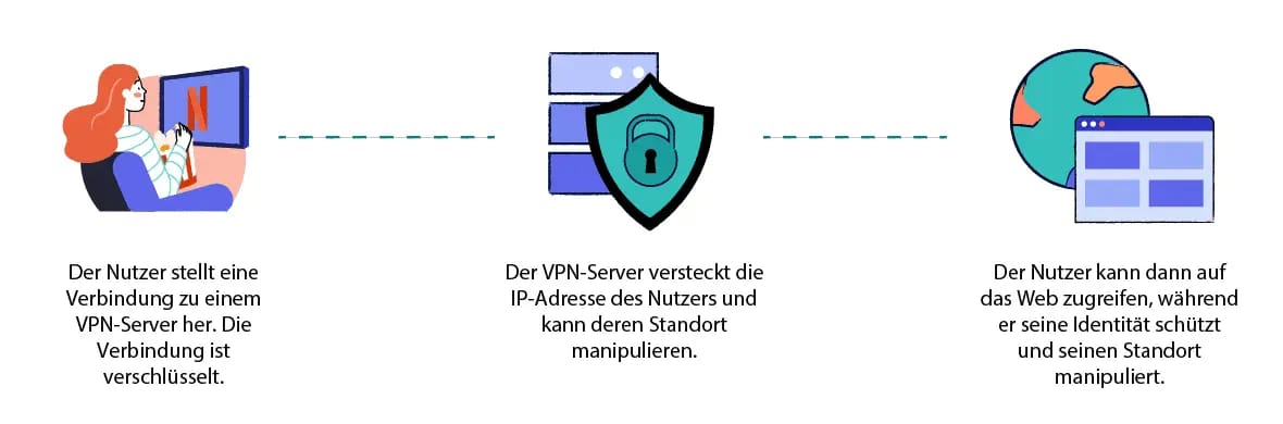 Diagramm, das erklärt, wie persönliche VPN-Dienste funktionieren