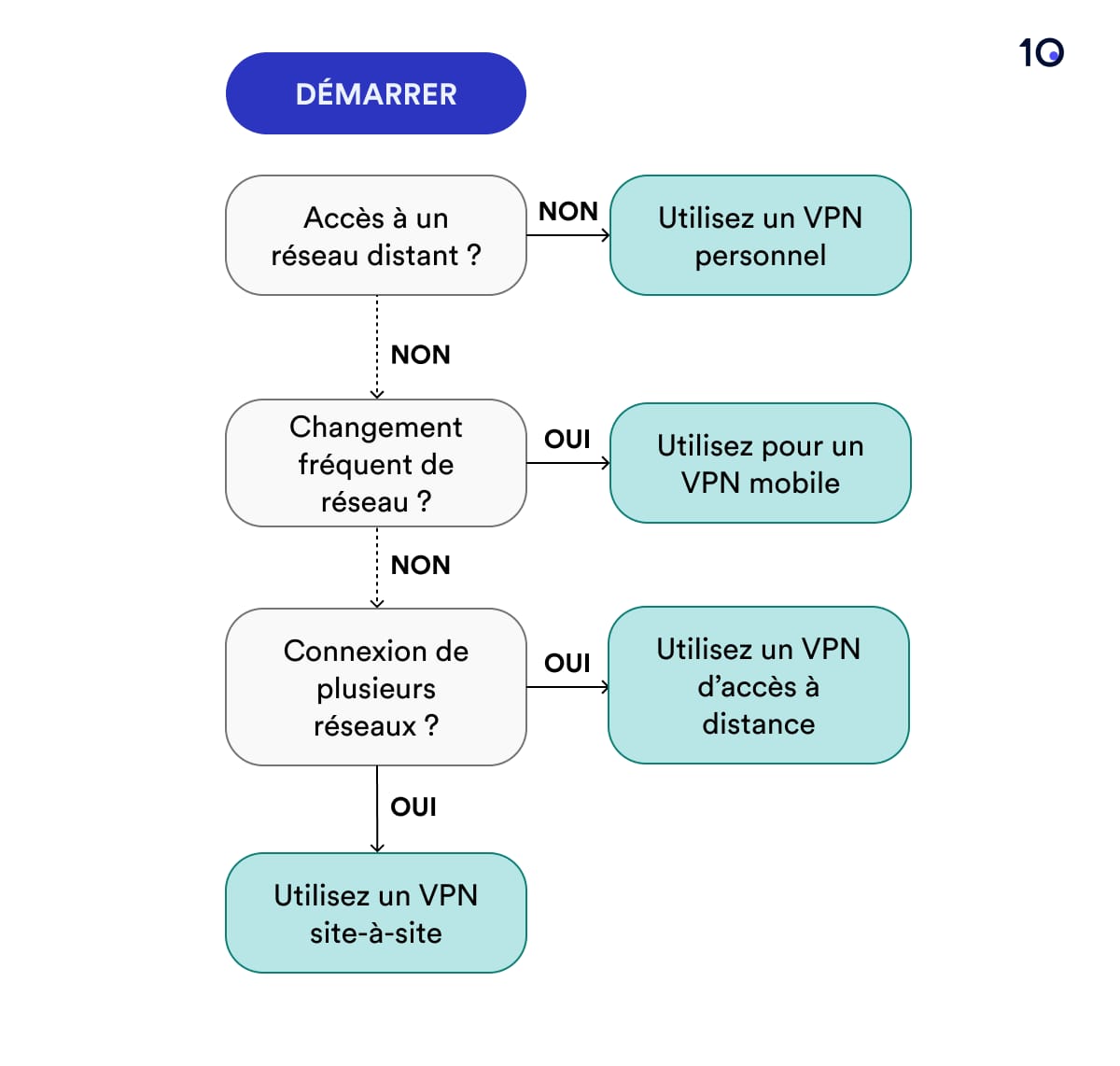 Organigramme pour vous aider à choisir le type de VPN dont vous avez besoin