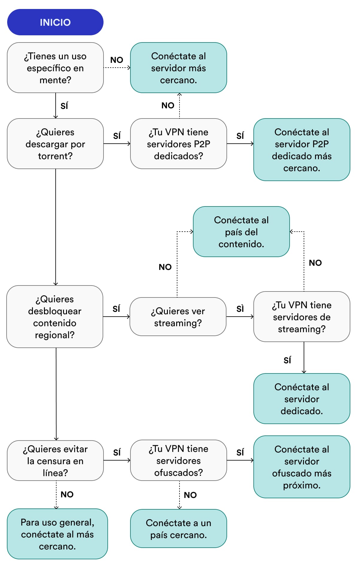 Diagrama de flujo que describe los servidores VPN óptimos para casos de uso comunes de VPN