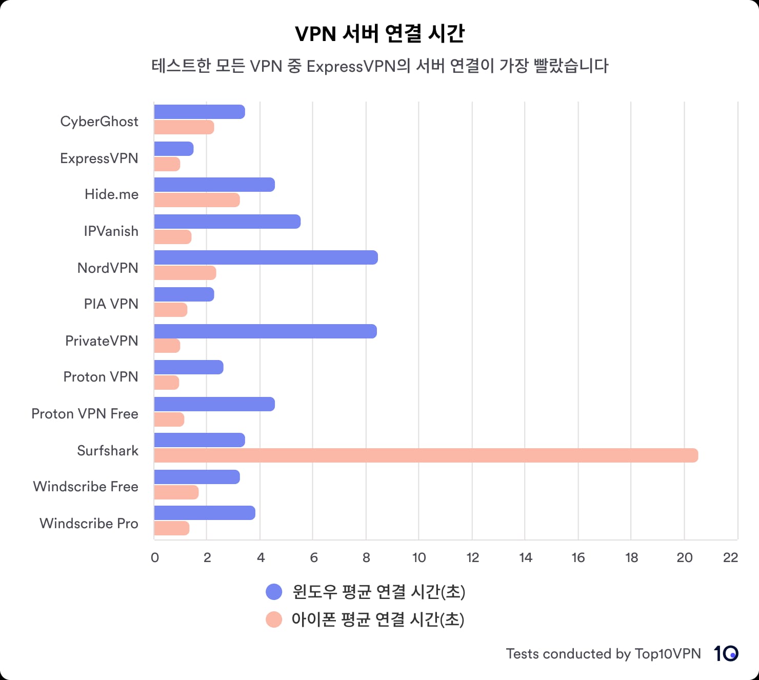 iPhone과 Windows에서 다양한 VPN 간의 연결 시간을 비교한 막대형 차트입니다