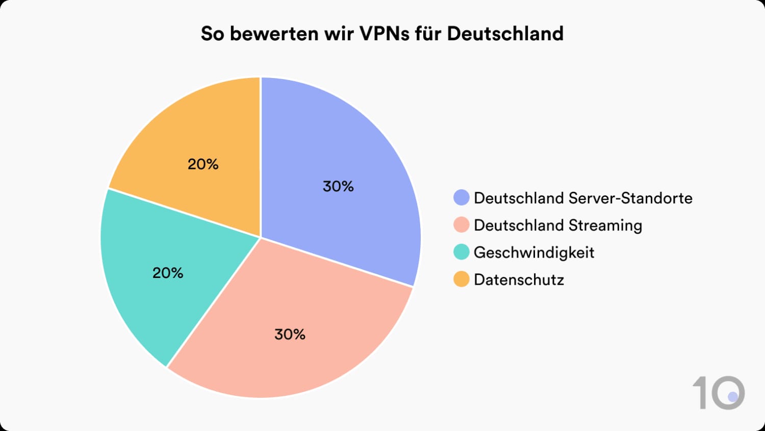 Tortendiagramm mit 4 Kriterien für die Bewertung von VPNs für Deutschland