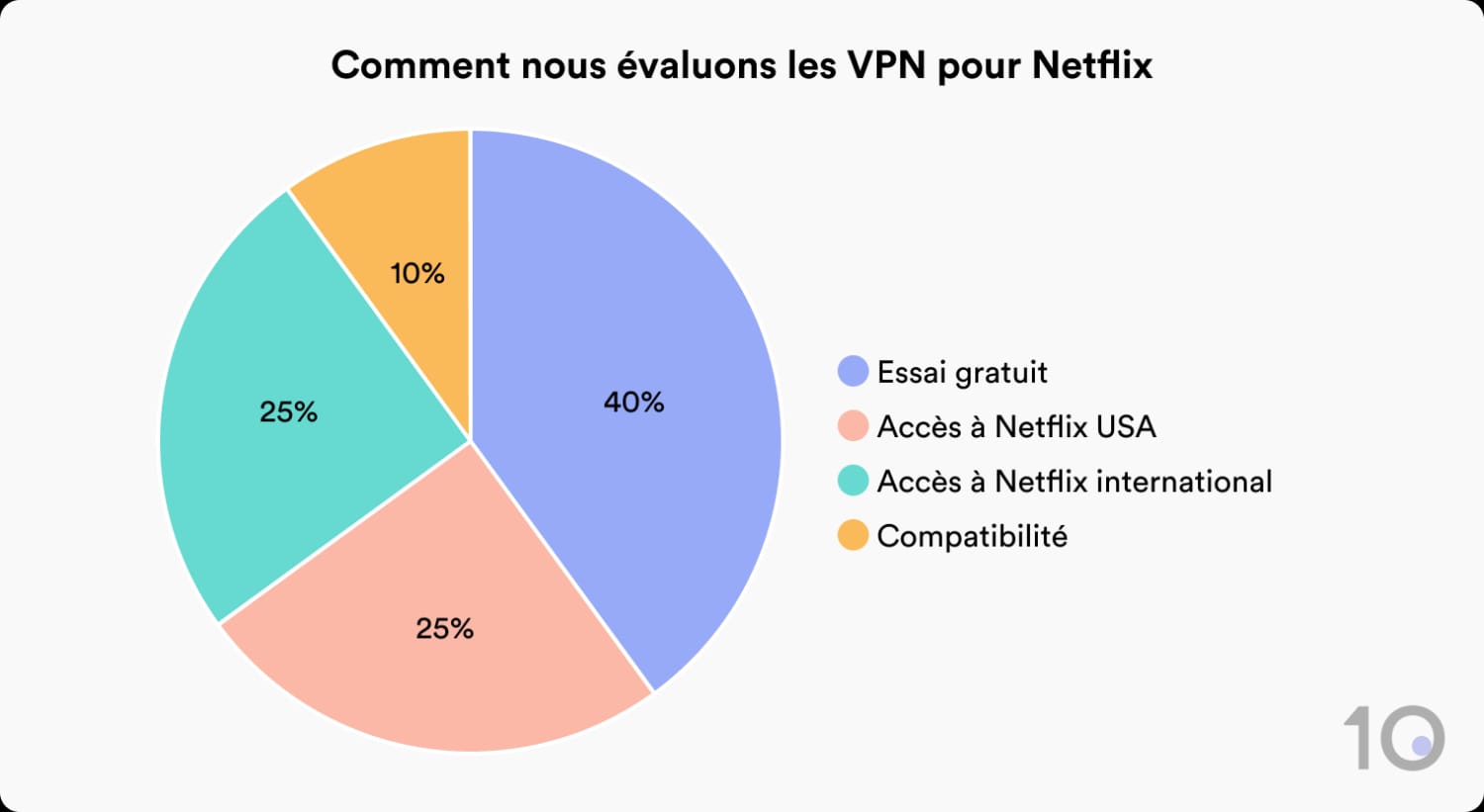 La répartition de notre méthodologie d'évaluation de VPN pour Netflix