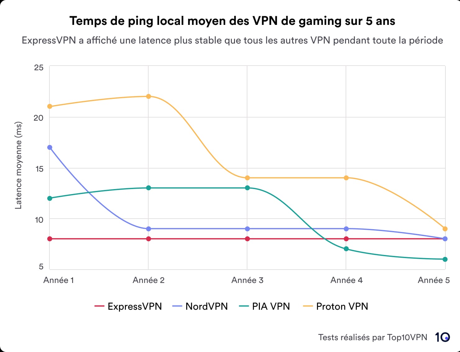 Un graphique linéaire comparant les temps de ping moyens de quatre VPN populaires sur cinq ans