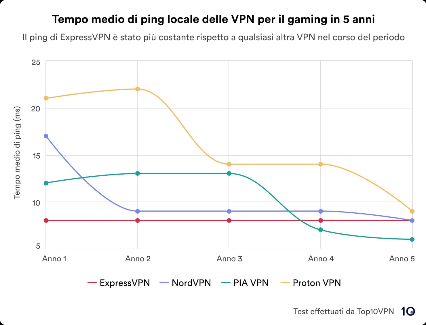 Un confronto dei tempi di ping medi di quattro VPN popolari nell'arco di cinque anni