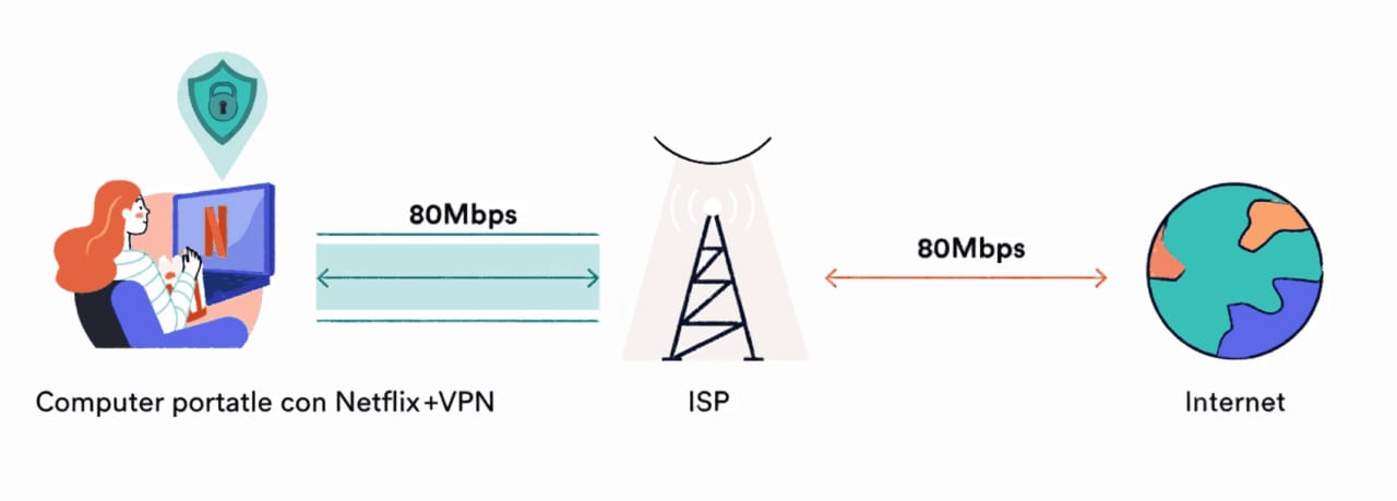 Una VPN che impedisce il blocco di Internet