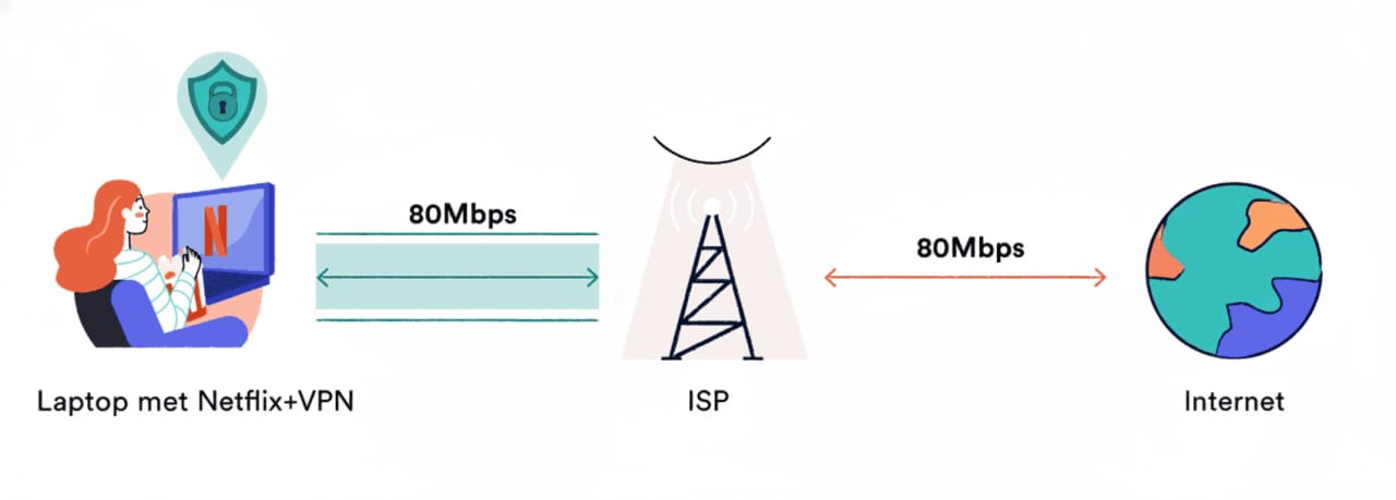 Het gebruik van een VPN verbergt je verkeer en online activiteiten voor je internet provider