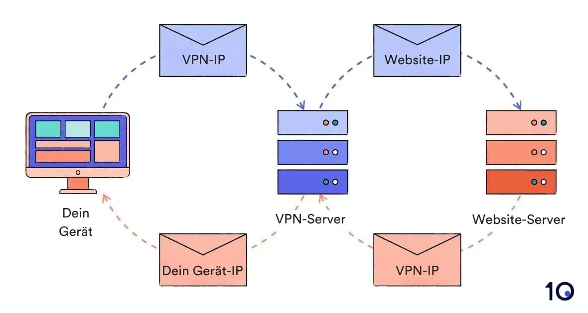 Wie ein VPN Ihre IP-Adresse verbirgt