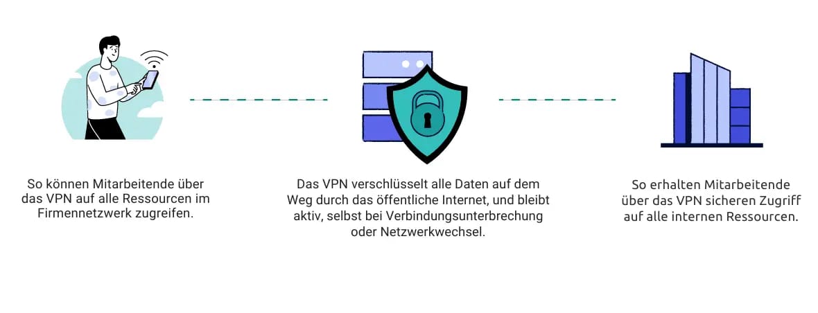Diagramm zur Erklärung der Funktionsweise mobiler VPN-Dienste