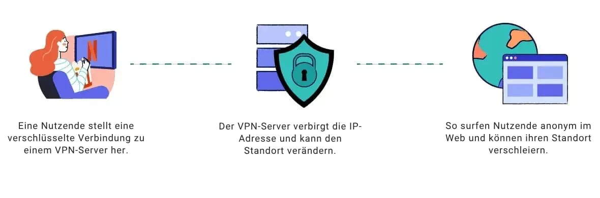Erklärung der Funktionsweise persönlicher VPN-Dienste