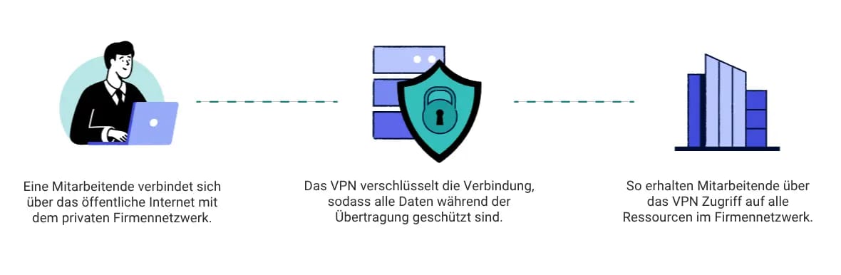 Wie VPN-Dienste für den Fernzugriff funktionieren