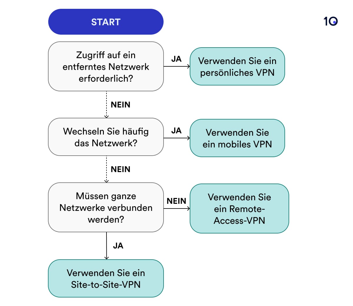 Flussdiagramm zur Auswahl des richtigen VPN-Typs