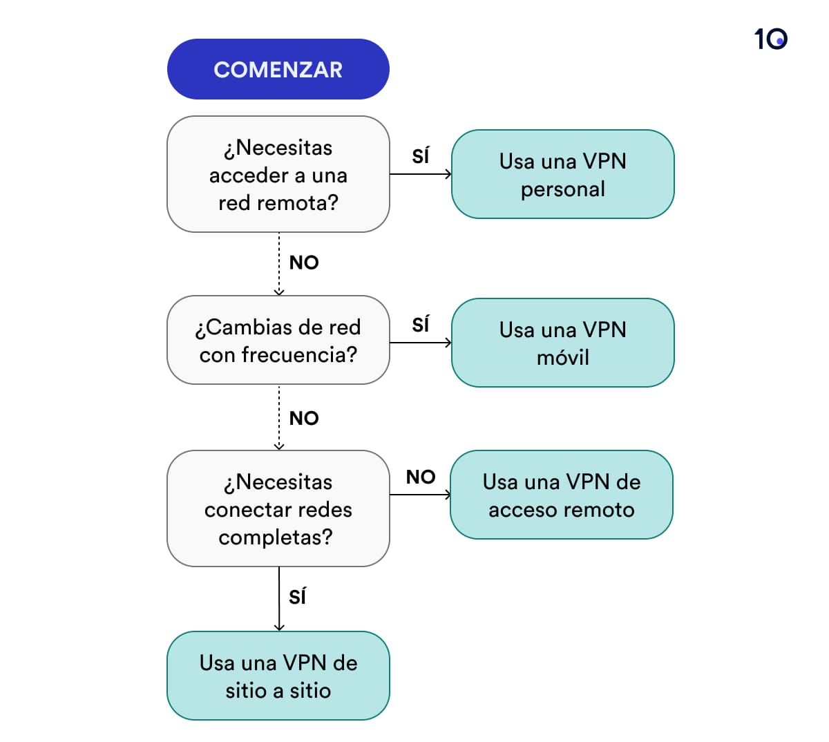 Diagrama de flujo para ayudarte a elegir el tipo de VPN que necesitas