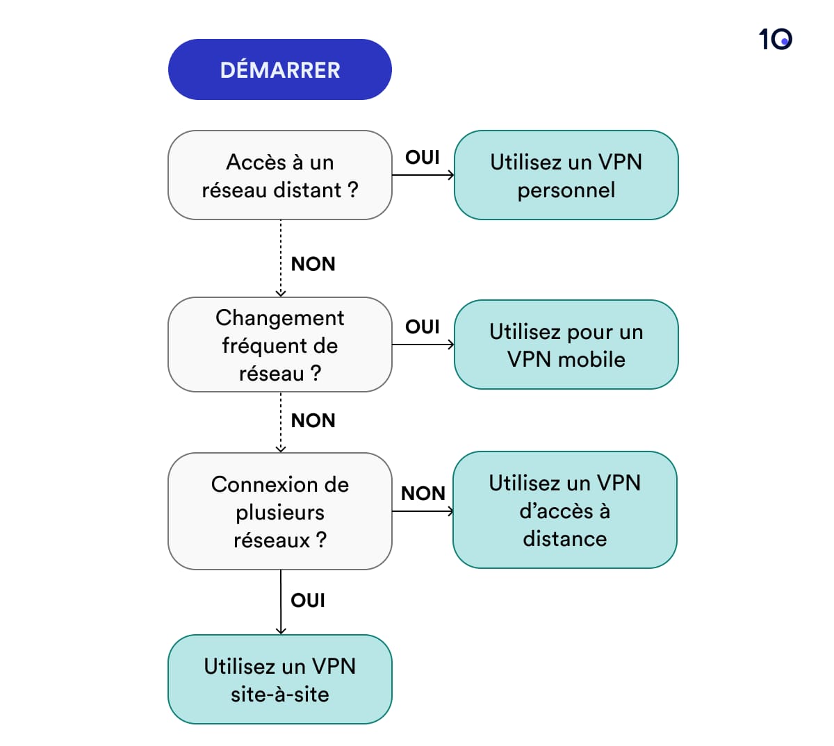 Organigramme pour vous aider à choisir le type de VPN dont vous avez besoin