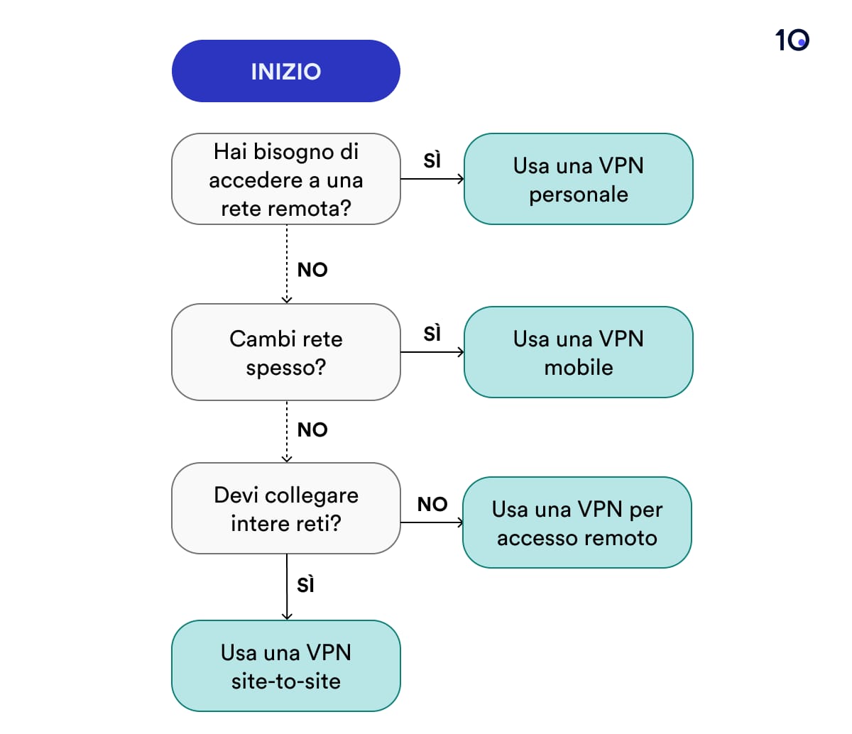 Diagramma di flusso per aiutarti a scegliere il tipo di VPN di cui hai bisogno