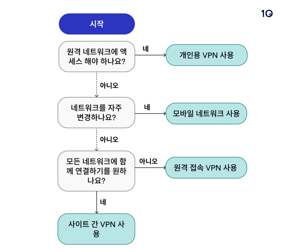 VPN 선택 시 참고할 수 있는 차트