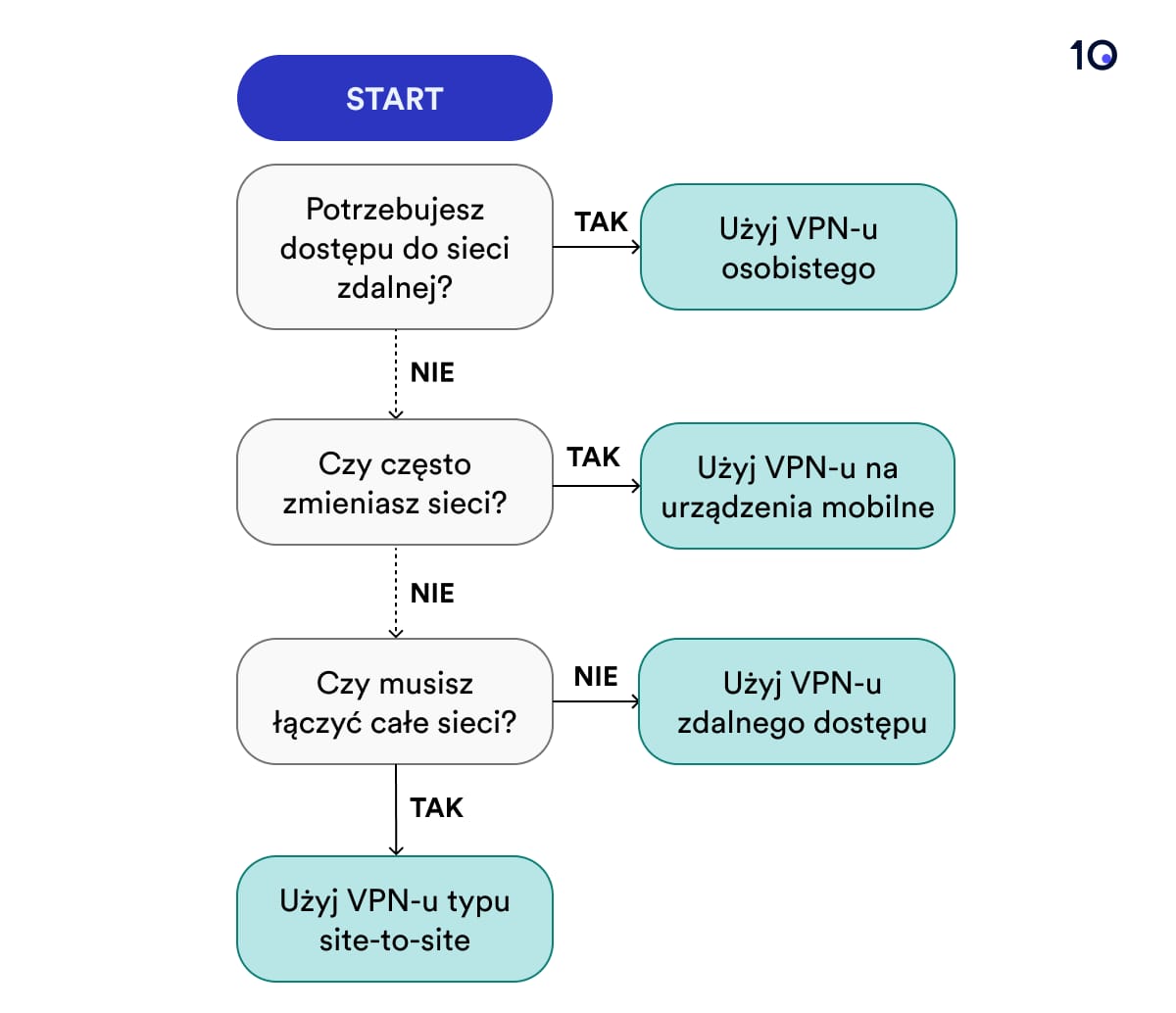 Schemat blokowy, który pomoże Ci wybrać odpowiedni rodzaj VPN-u dla swoich potrzeb