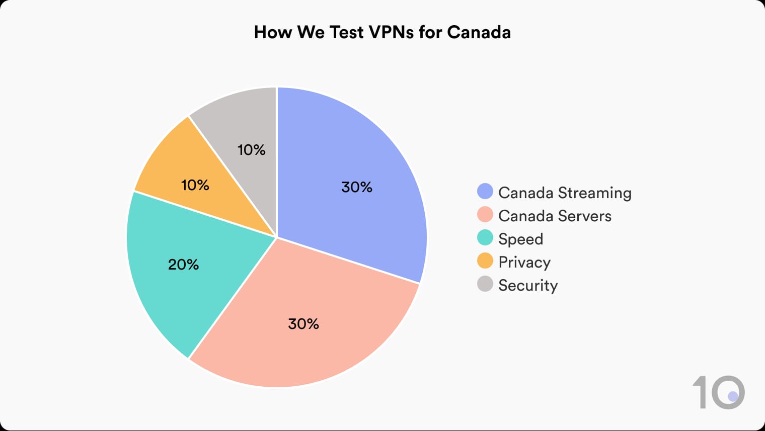How We Test VPNs for Canada at Top10VPN.com