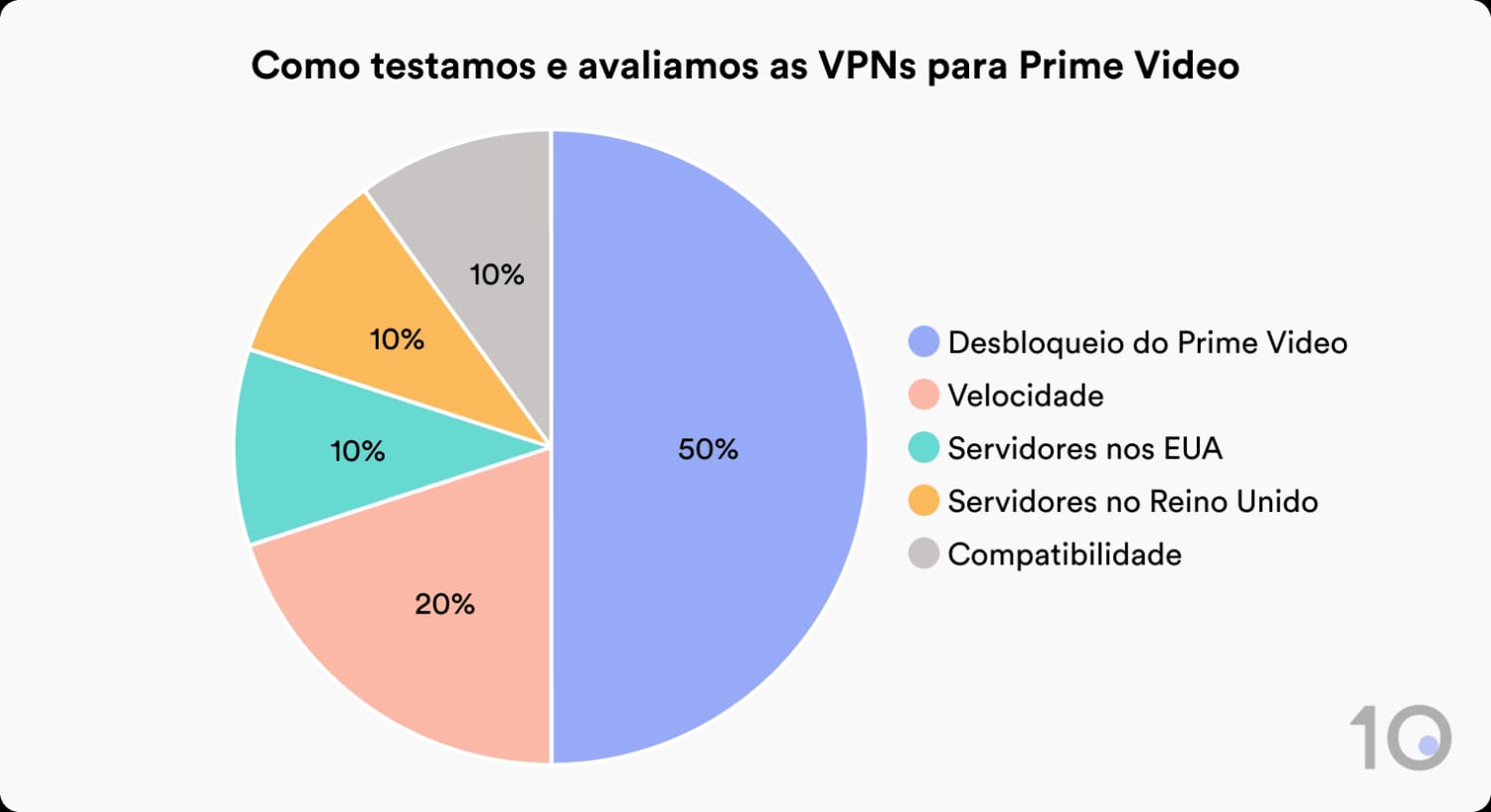 Gráfico pizza com os cinco critérios para calcular a nota de uma VPN para Amazon Prime