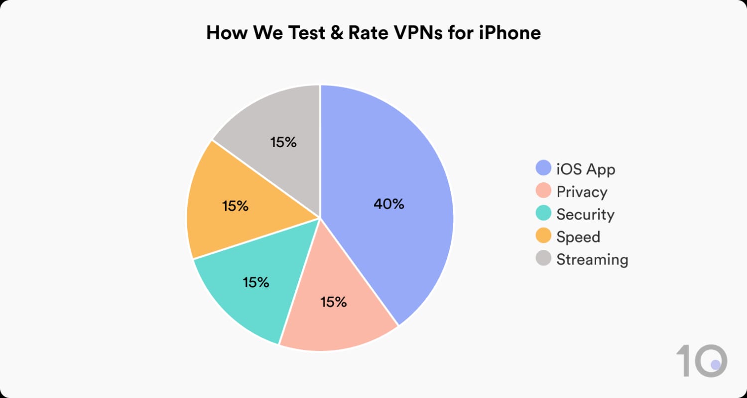 How Top10VPN Tests & Rates VPNs for iPhone