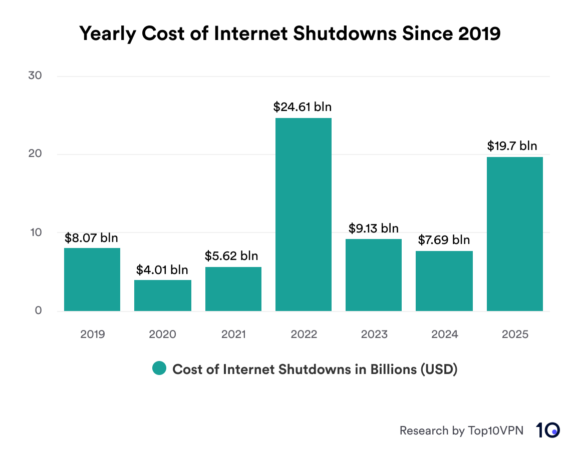Comparison of the yearly cost of internet shutdowns since 2019