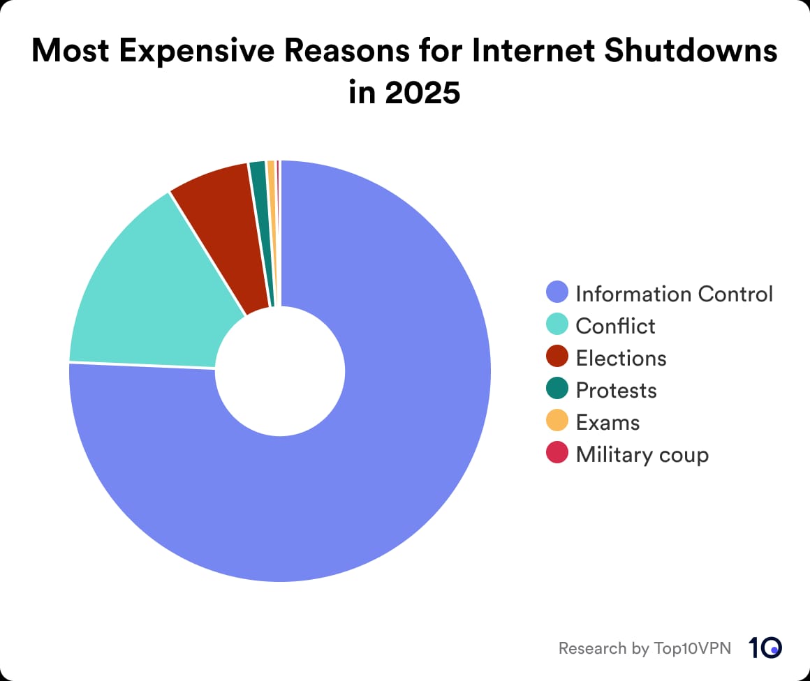 Chart showing the reasons for internet shutdowns in 2025 with the most economic impact
