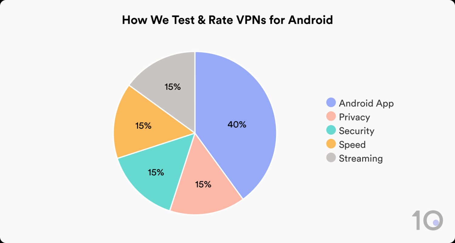 How Top10VPN Tests & Rates VPNs for Android