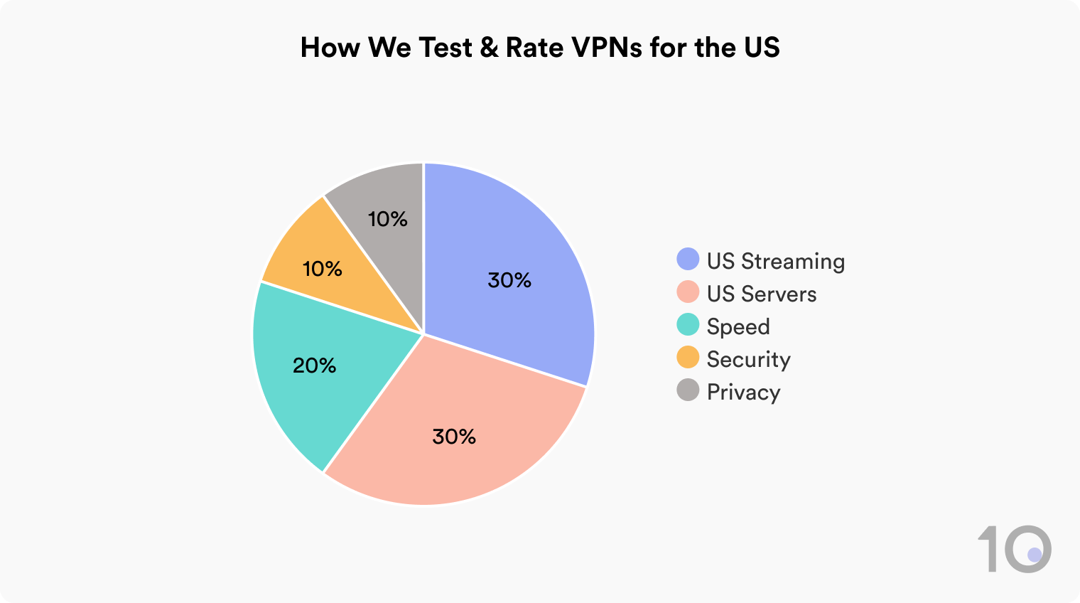 How Top10VPN Tests and Rates VPNs for the US