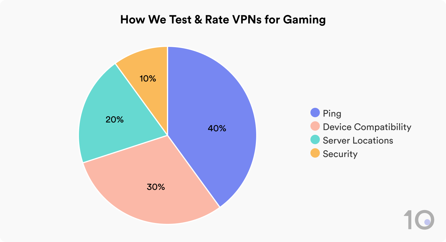 How Top10VPN Tests & Rates VPNs for Gaming