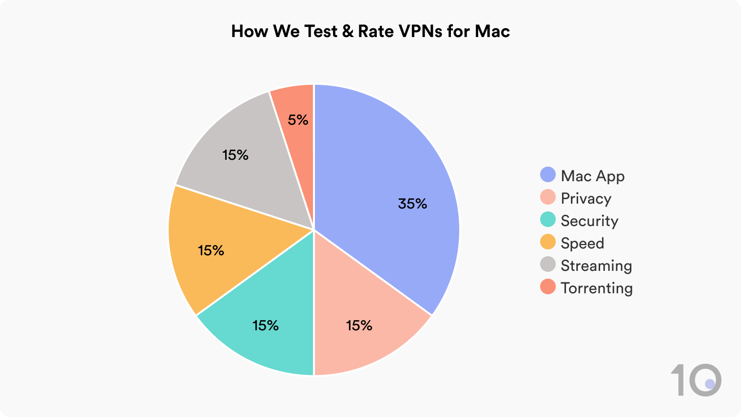 How Top10VPN Tests & Rates VPNs for Mac