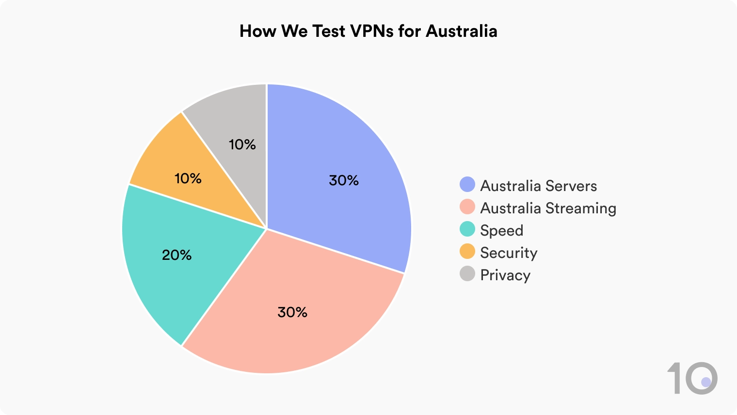 How Top10VPN Tests & Rates VPNs for Australia