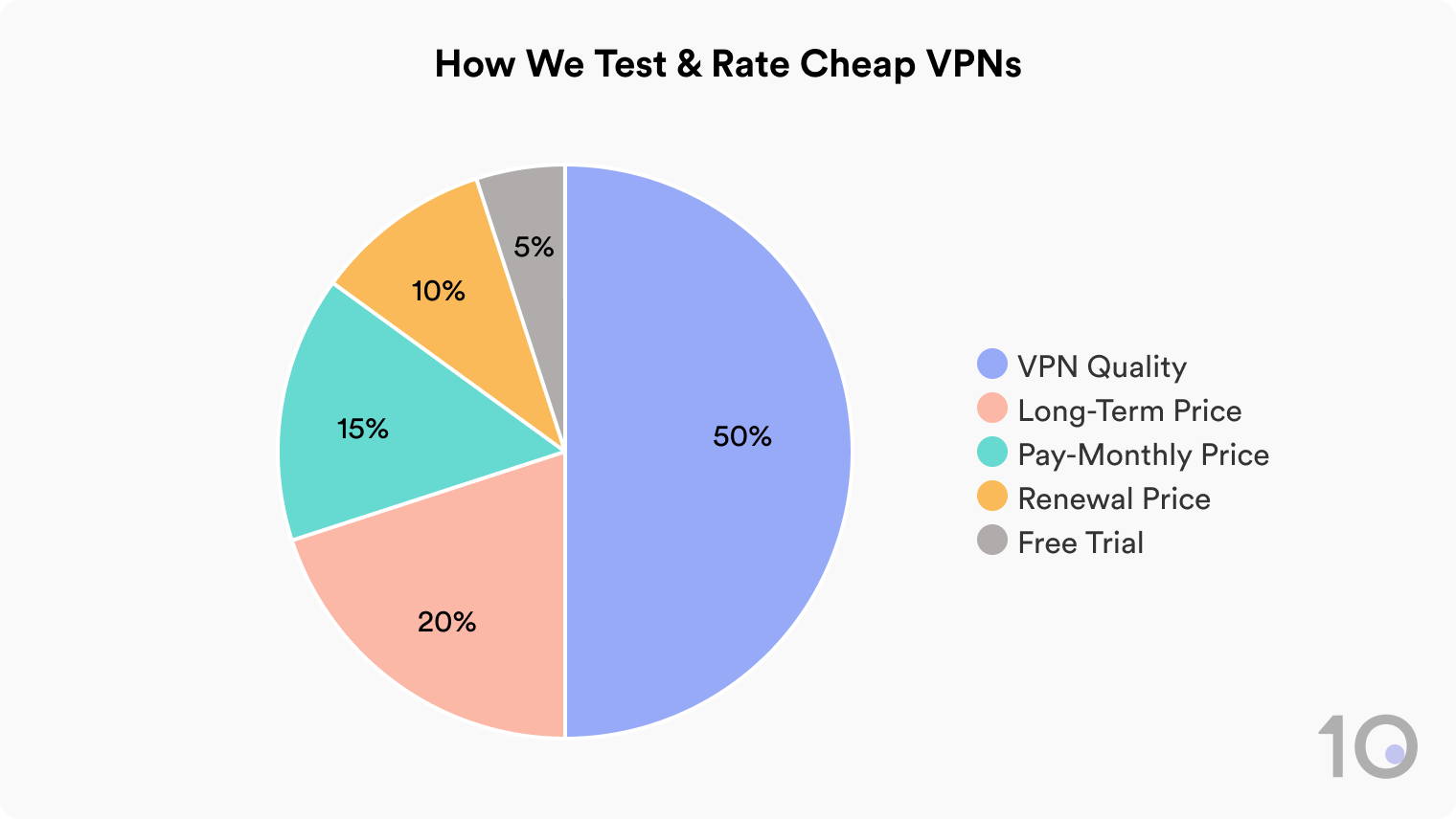 How Top10VPN Tests & Rates Cheap VPNs