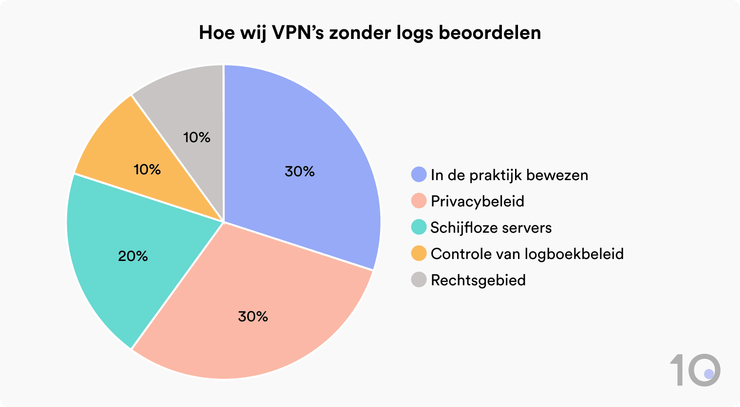 Cirkeldiagram dat de verdeling van onze VPN-methodologie zonder logboeken weergeeft.