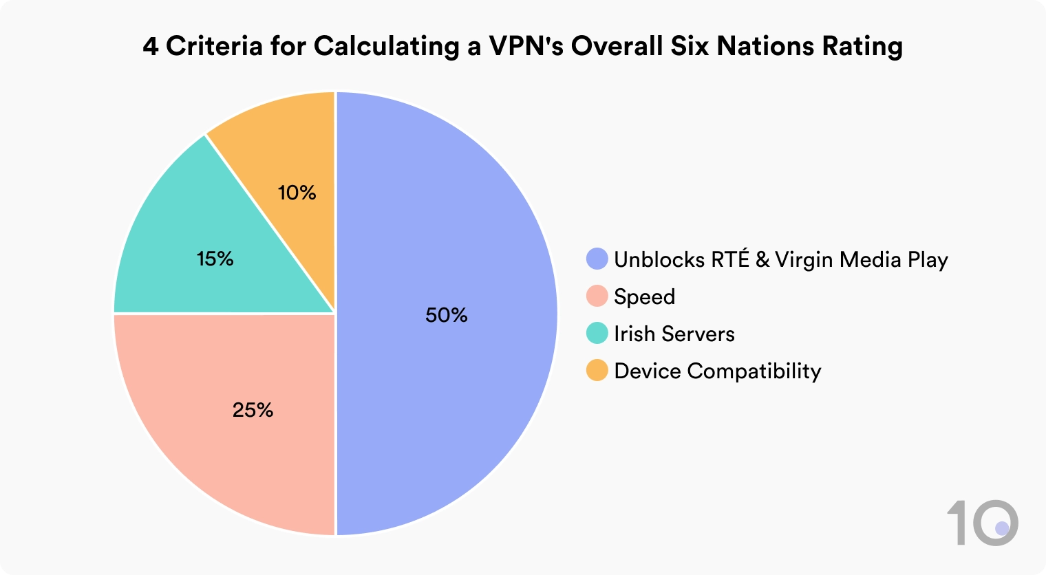 How Top10VPN Tests VPNs for Streaming the Six Nations