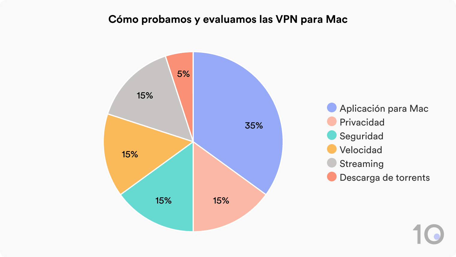 Gráfico circular que muestra cómo Top10VPN evalúa las VPN para Mac