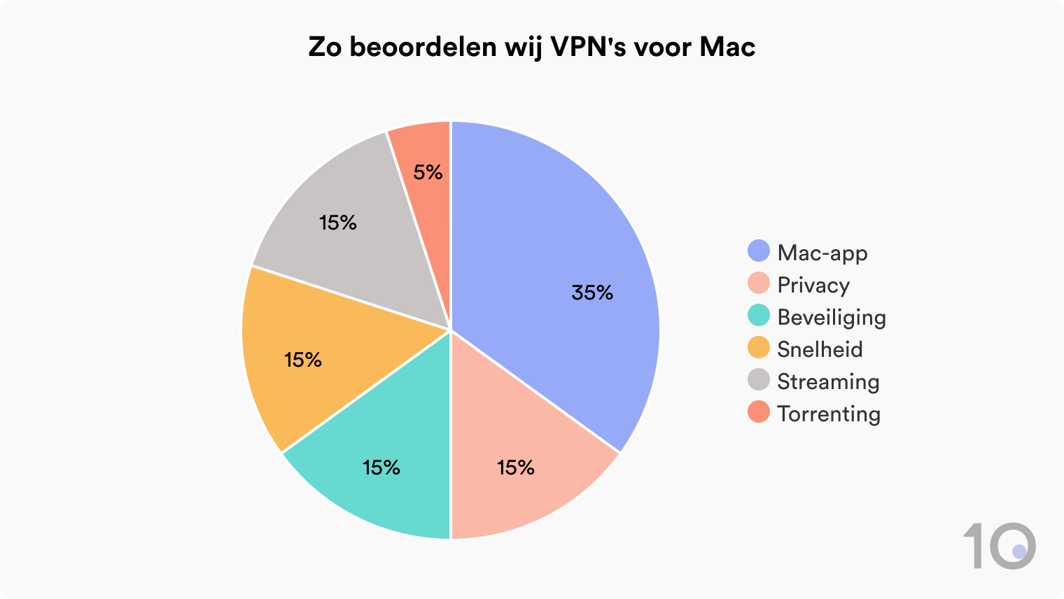 Cirkeldiagram waarin wordt getoond hoe Top10VPN VPN's voor Mac beoordeelt