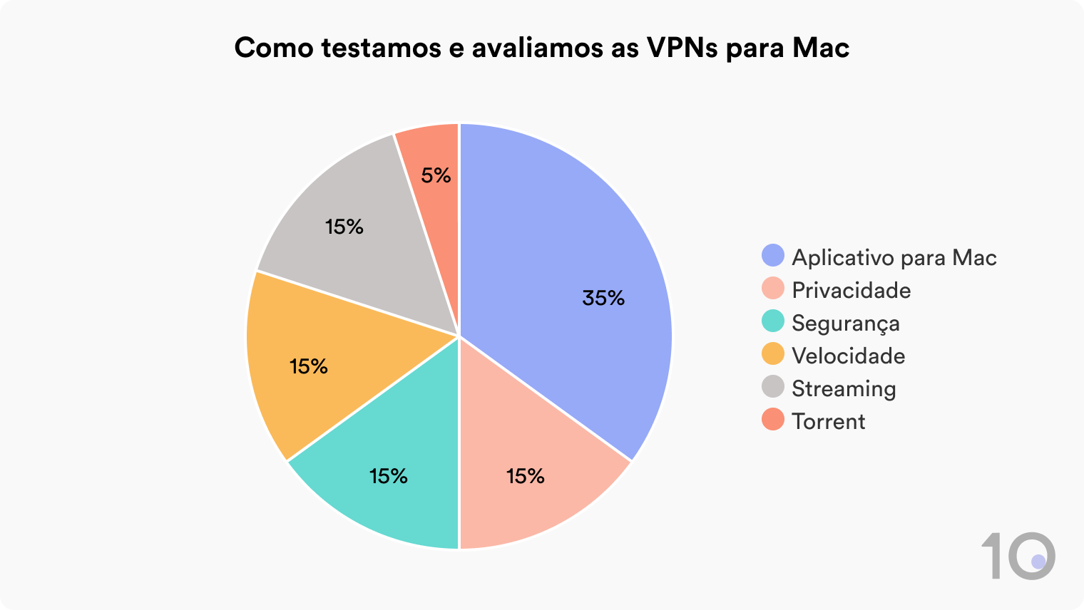 Gráfico de pizza mostrando como o Top10VPN avalia VPNs para Mac