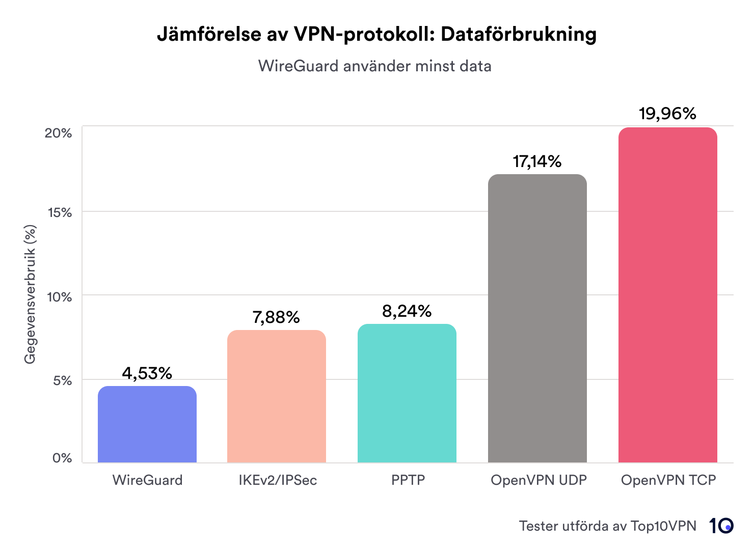 Jämförelse av VPN-protokoll: Dataförbrukning