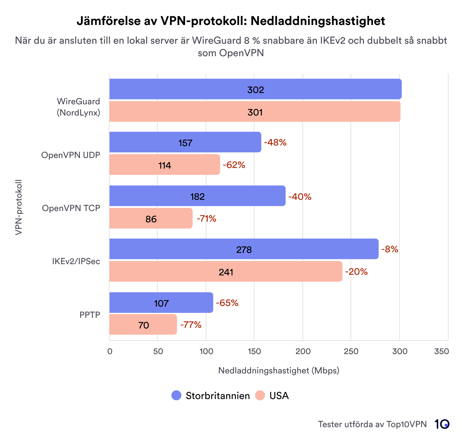 Jämförelse av VPN-protokoll: Nedladdningshastighet