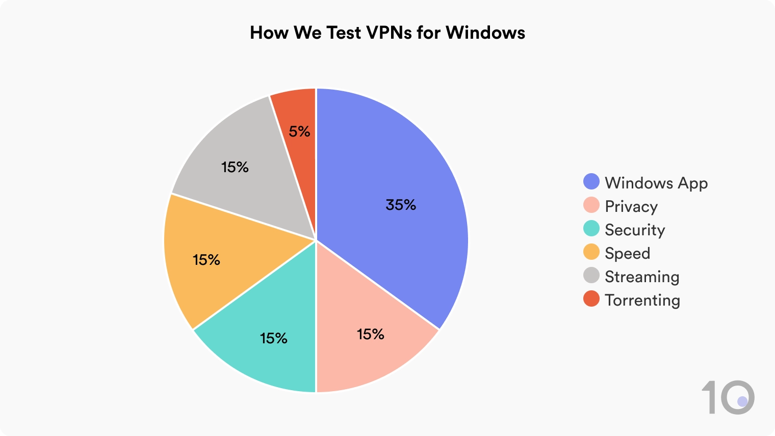 How Top10VPN Tests & Rates VPNs for Windows