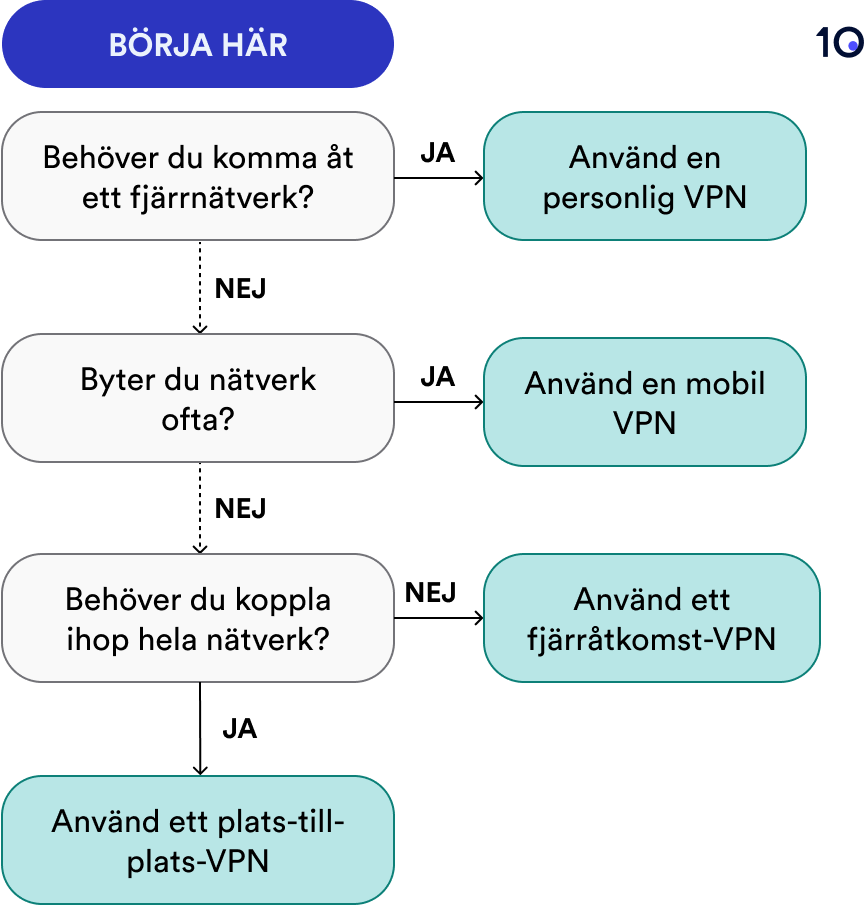 Flödesschema som hjälper dig att välja rätt VPN-tjänst