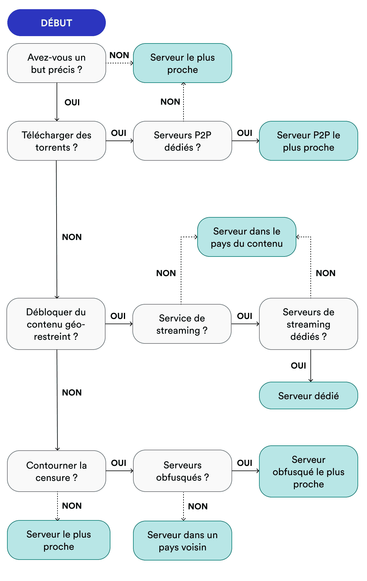 Organigramme indiquant les serveurs VPN optimaux pour les cas d'utilisation courants du VPN